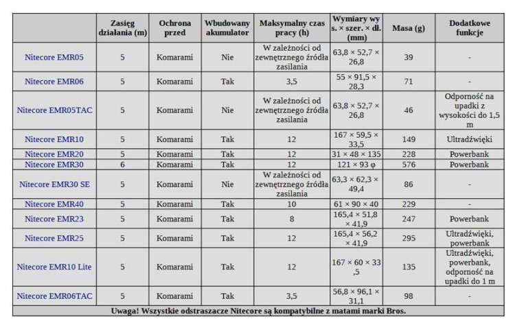 Odstraszacz komarów Nitecore EMR40 Fumigator czarny USB-C do 10h, 5 metrów-236903