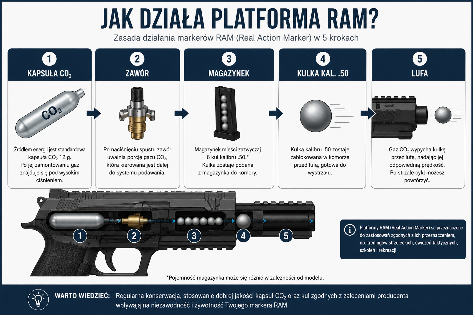 Jak działa pistolet RAM - infografika